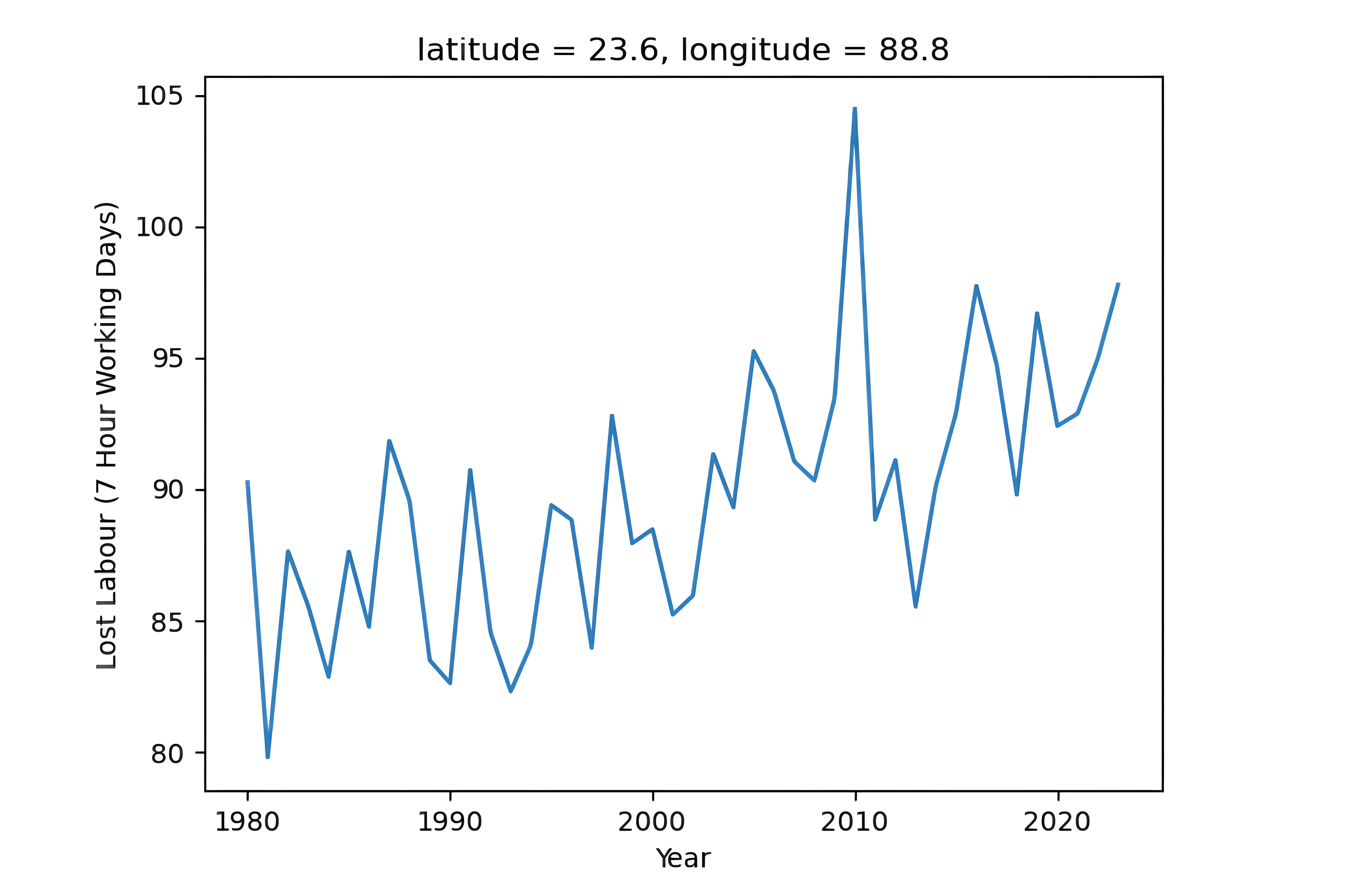 Bar chart of the yearly count of days in Chuadanga district on which heat conditions would have made working unsafe, rising across the record.