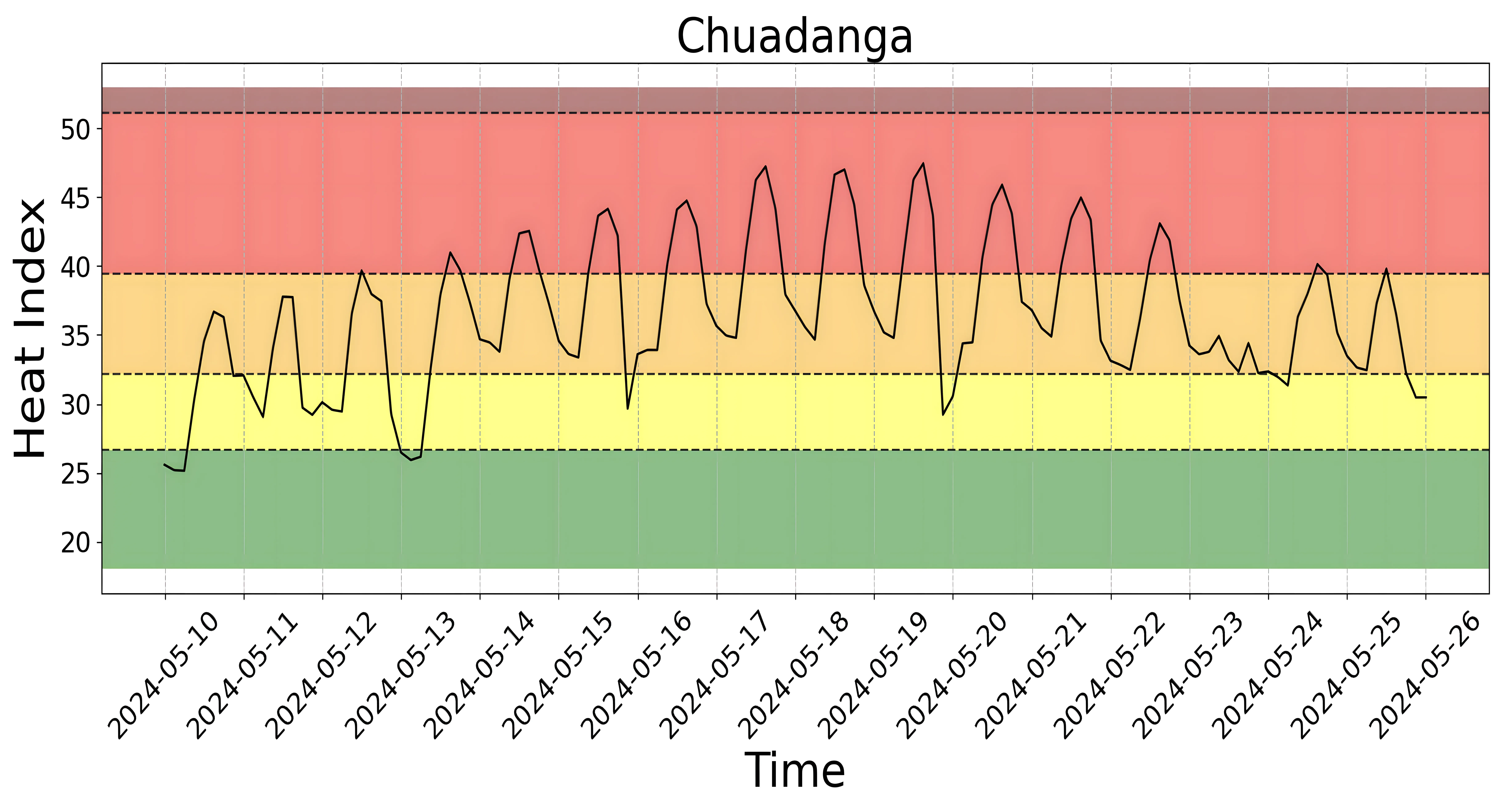 Heat Index chart produced for farmers in Chuadanga, plotting forecast values against thresholds that mark increasing risk to outdoor workers.