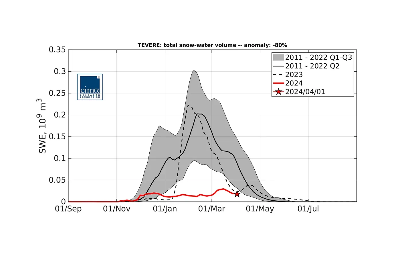 Line chart of total snow water equivalent in the Tiber basin through the 2023-24 season in red, against the long-term median as a solid black line and the 2022-23 season as a dashed black line.