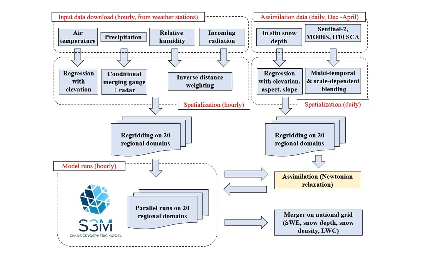 Schematic of the S3M Italy system showing weather-station, snow-sensor and satellite snow-cover inputs feeding the snow model that produces the IT-SNOW snow depth and snow water equivalent maps.