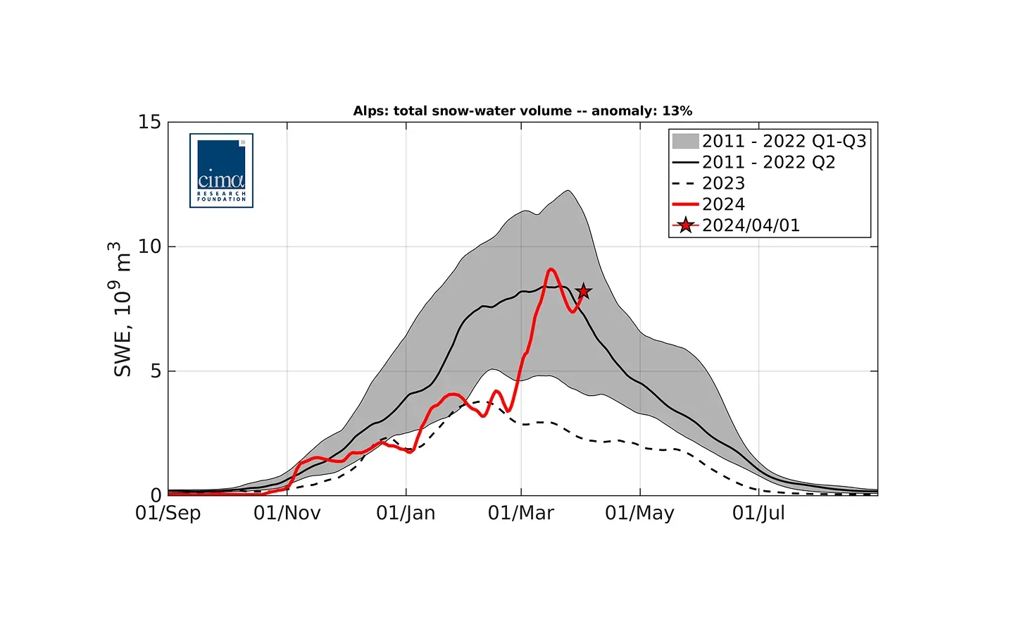 Line chart of total snow water equivalent for the Italian Alps through the 2023-24 season in red, against the long-term median as a solid black line and the 2022-23 season as a dashed black line.