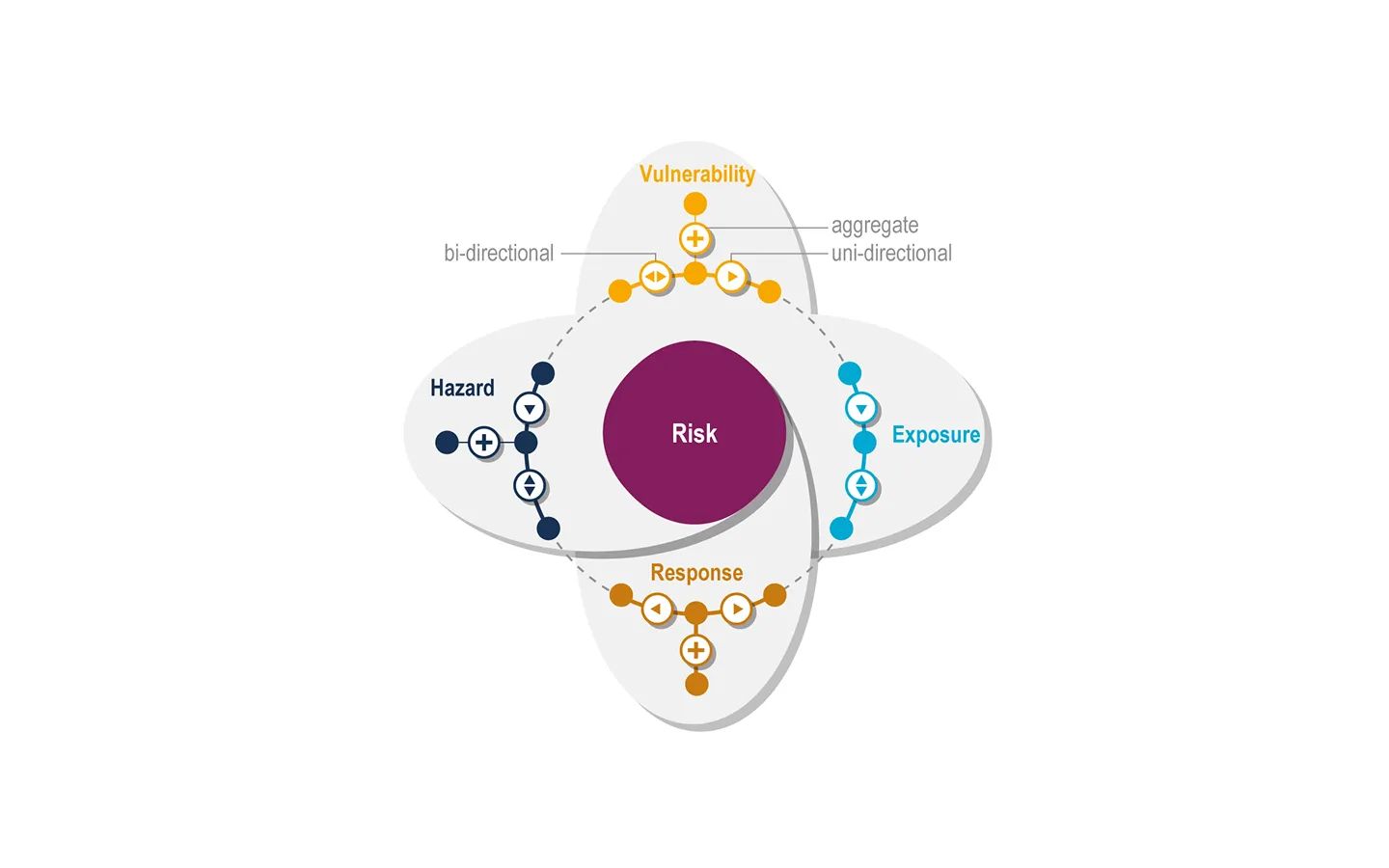 Diagram of the climate risk framework: hazard, exposure, vulnerability and response arranged as four petals around a central risk core, linked by bi-directional and uni-directional arrows, each petal carrying the stages of the adaptation cycle.