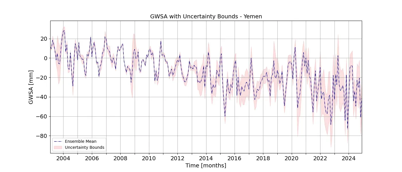 Time-series chart of groundwater storage change across Yemen over the past two decades.