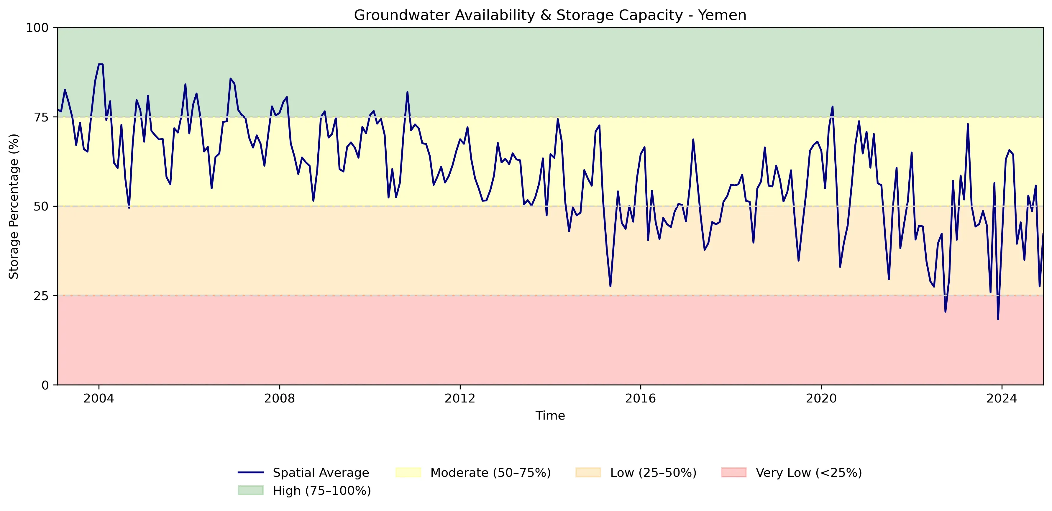 Time-series chart of the spatially averaged groundwater availability indicator for Yemen over time.