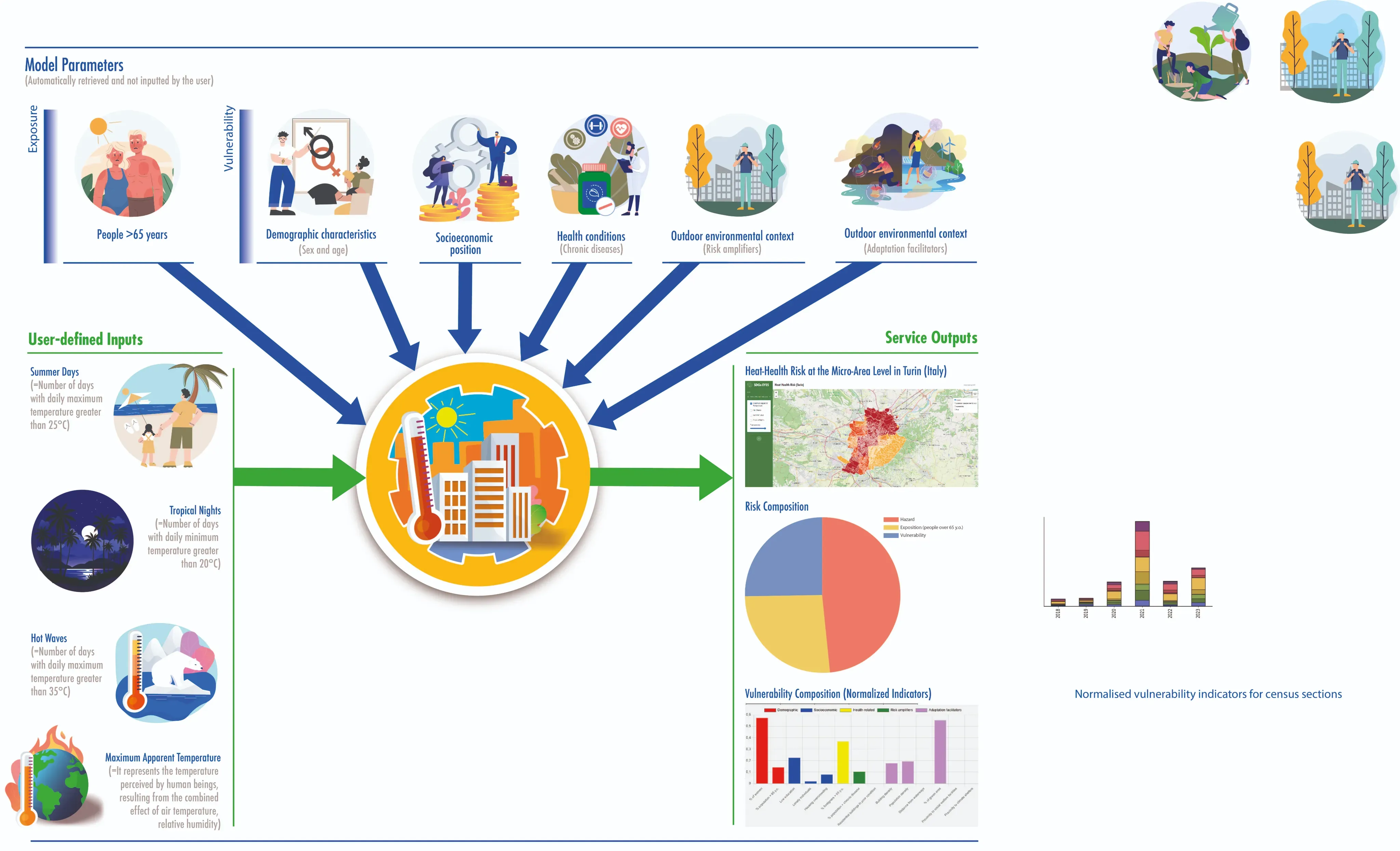Schematic of the Pilot 2 methodology: heat hazard indicators, exposure of the over-65 population and health, socio-economic and environmental vulnerability indicators feeding into a weighted overall risk index.