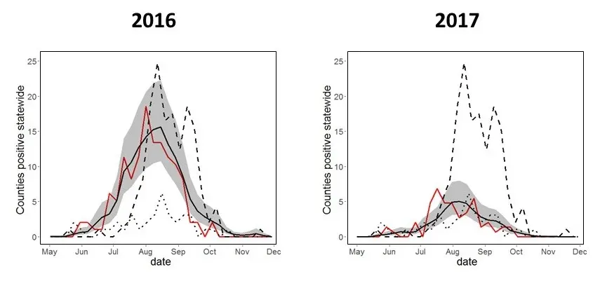 Time series chart of weekly West Nile virus cases showing the forecast line with a shaded uncertainty band, the observed cases for the forecast year, and two earlier seasons for comparison.