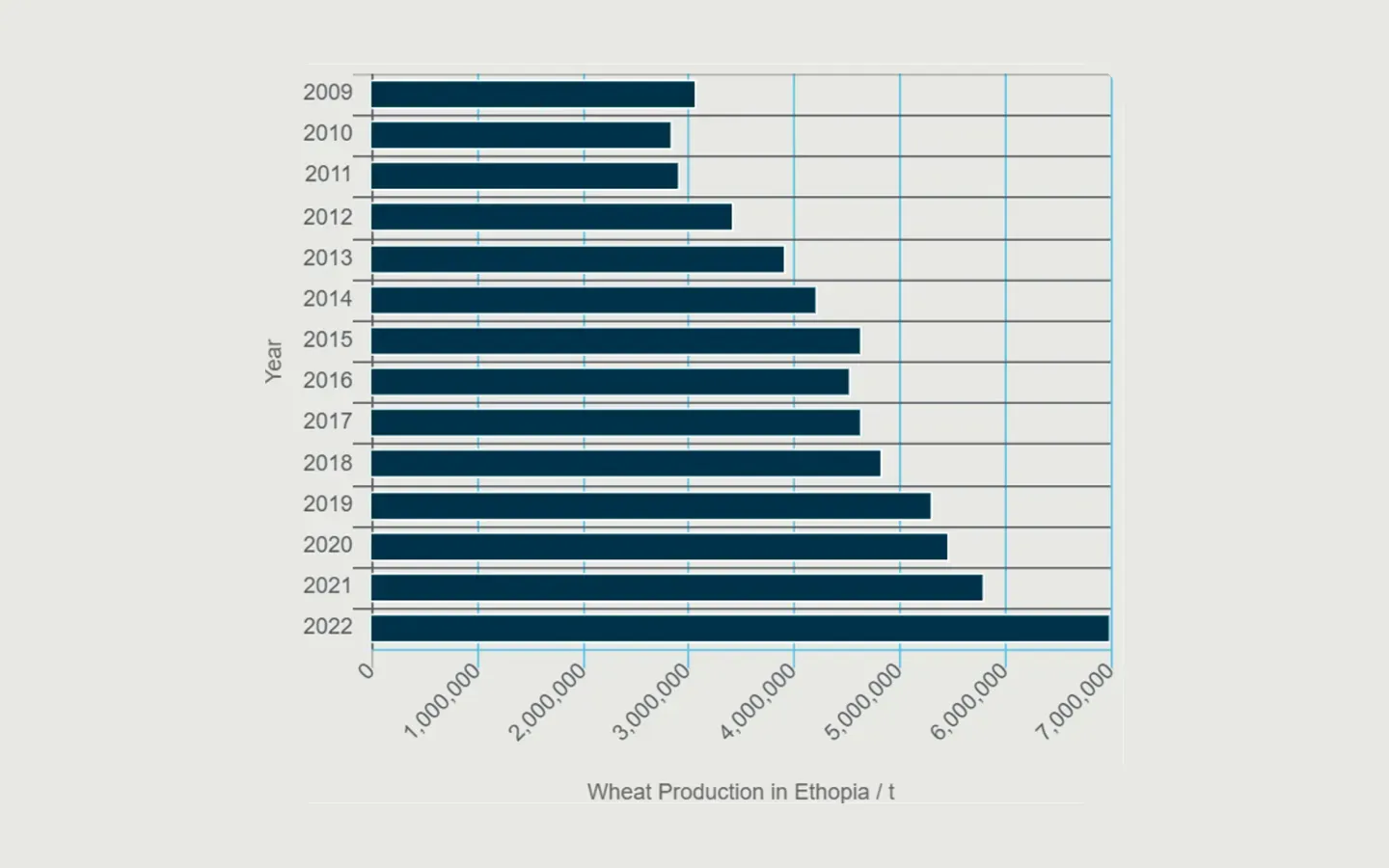 Bar chart of annual wheat production in Ethiopia from 2009 to 2022, rising from around 3 million tonnes to around 7 million tonnes.
