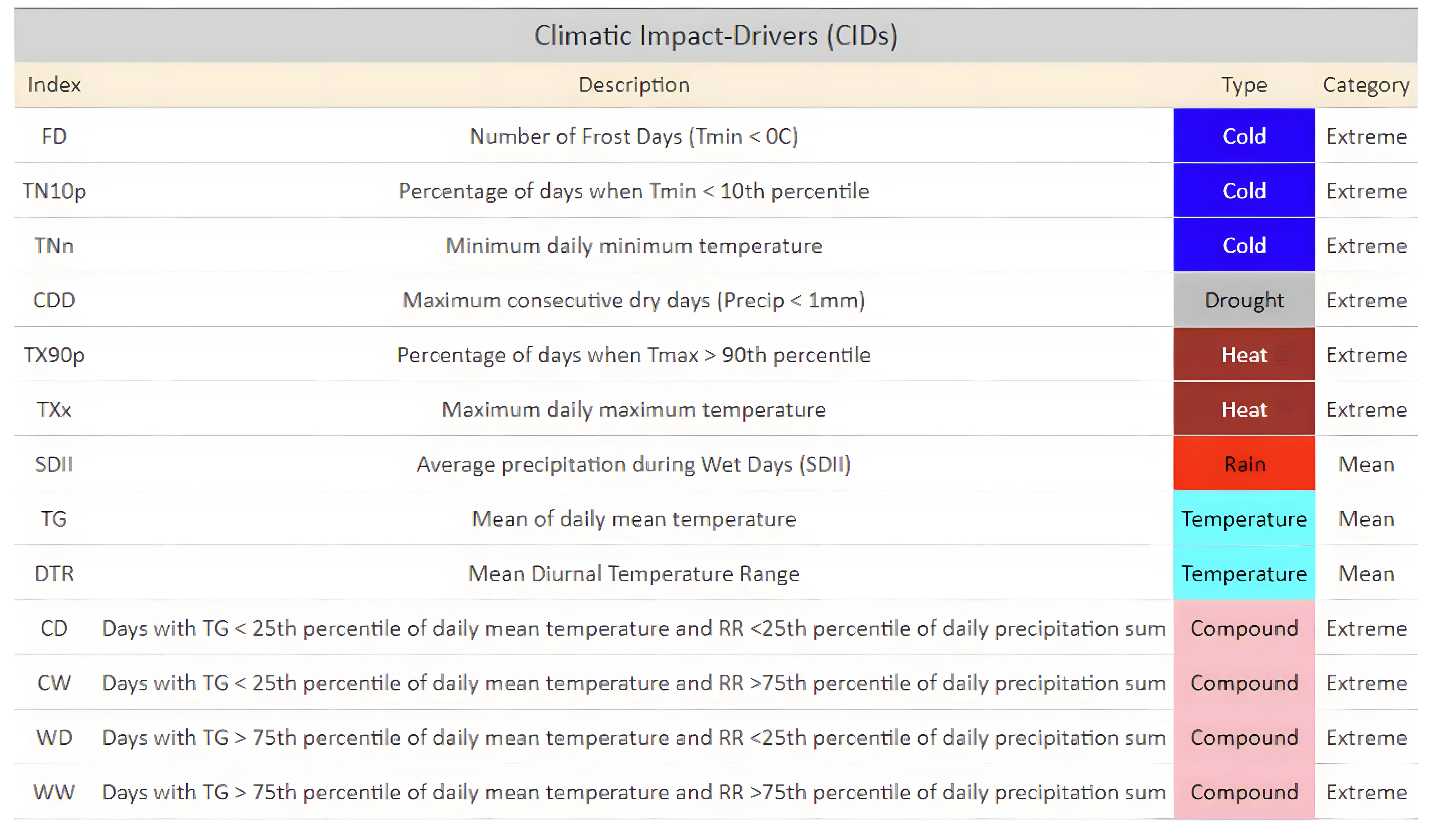 A set of example climate indicator charts.