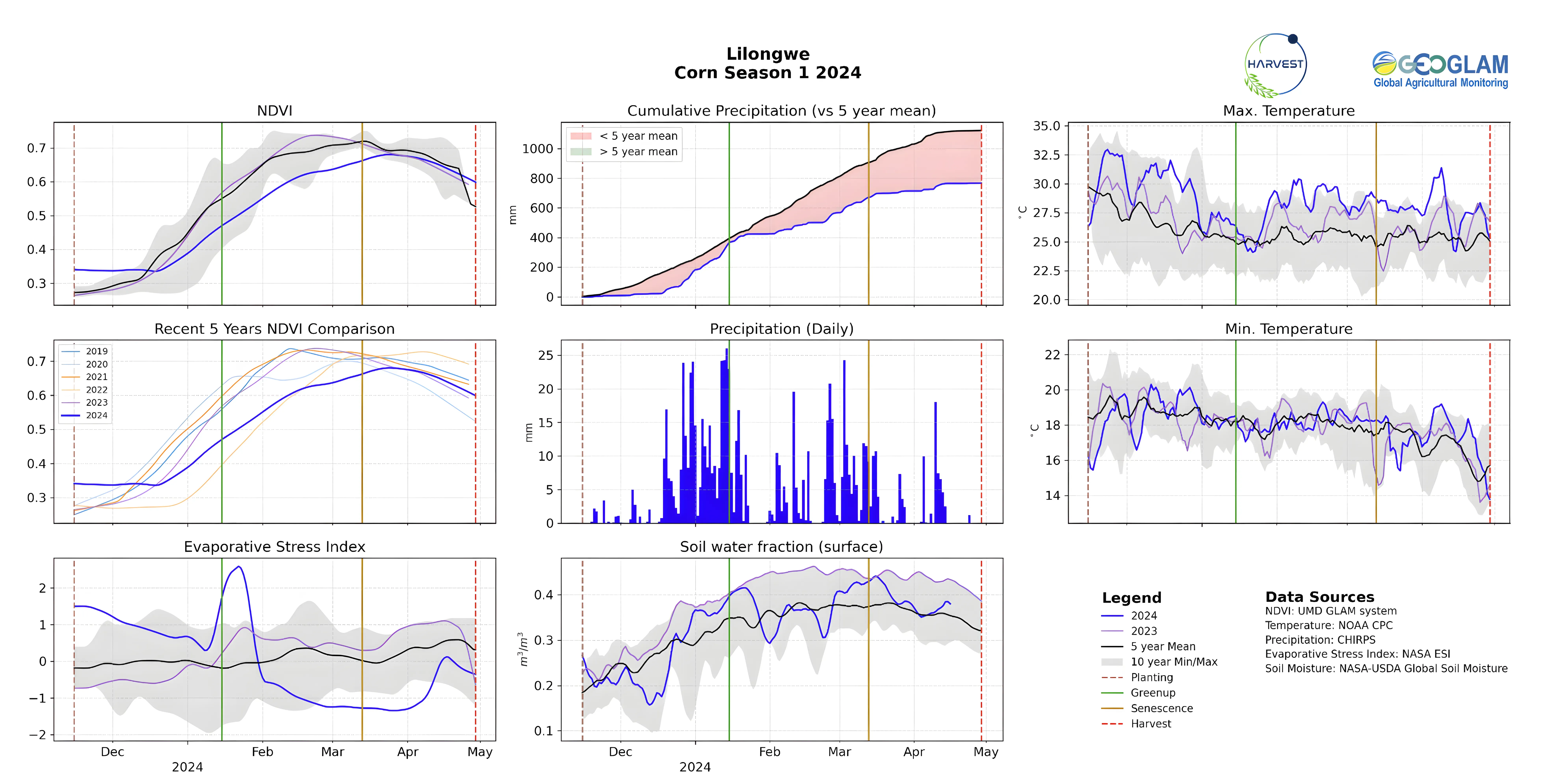 Agrometeorological indicator charts.