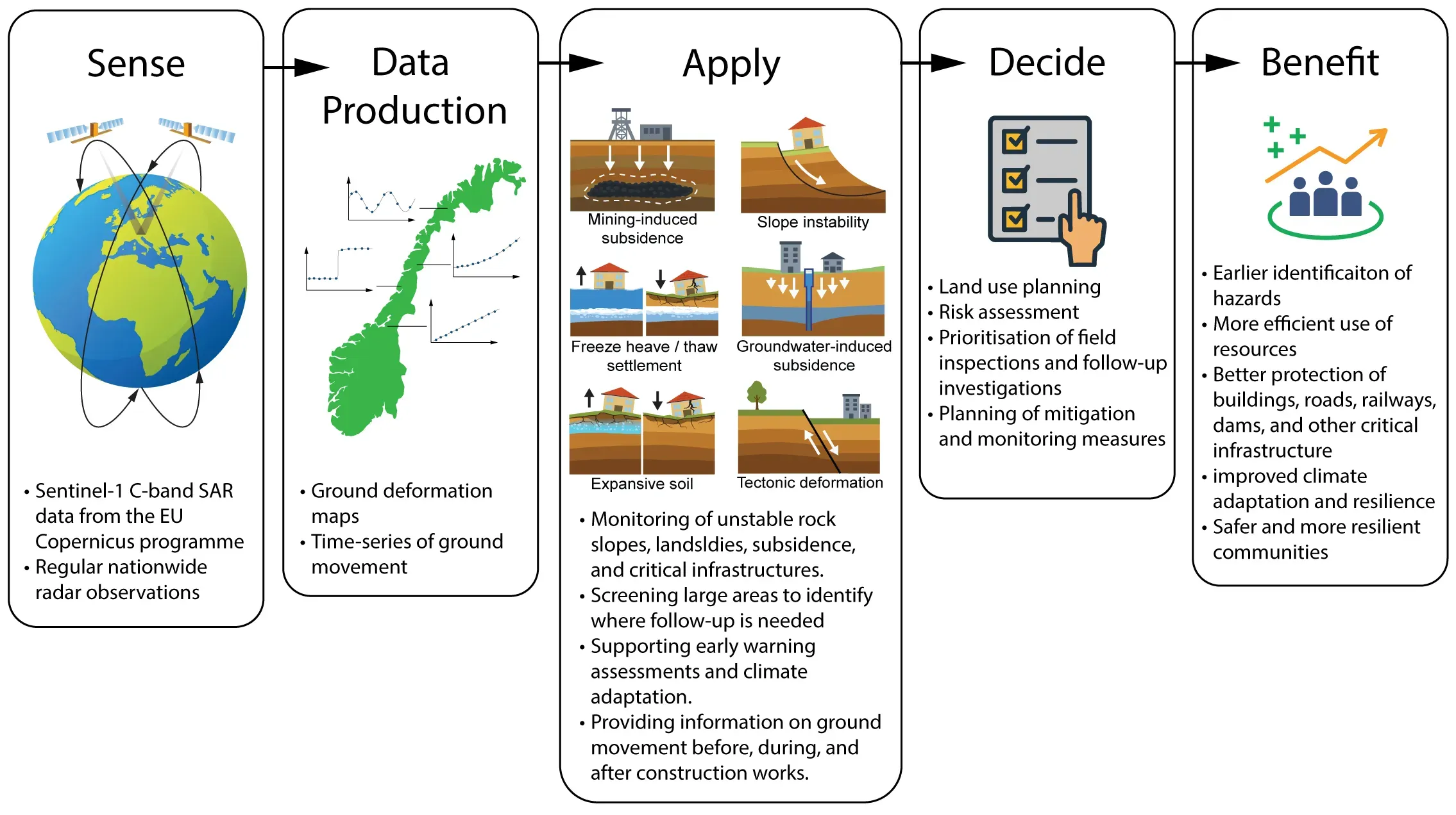 Diagram of the InSAR Norway value chain, from Sentinel-1 radar acquisitions through processing into ground deformation products and on to users and societal benefit.
