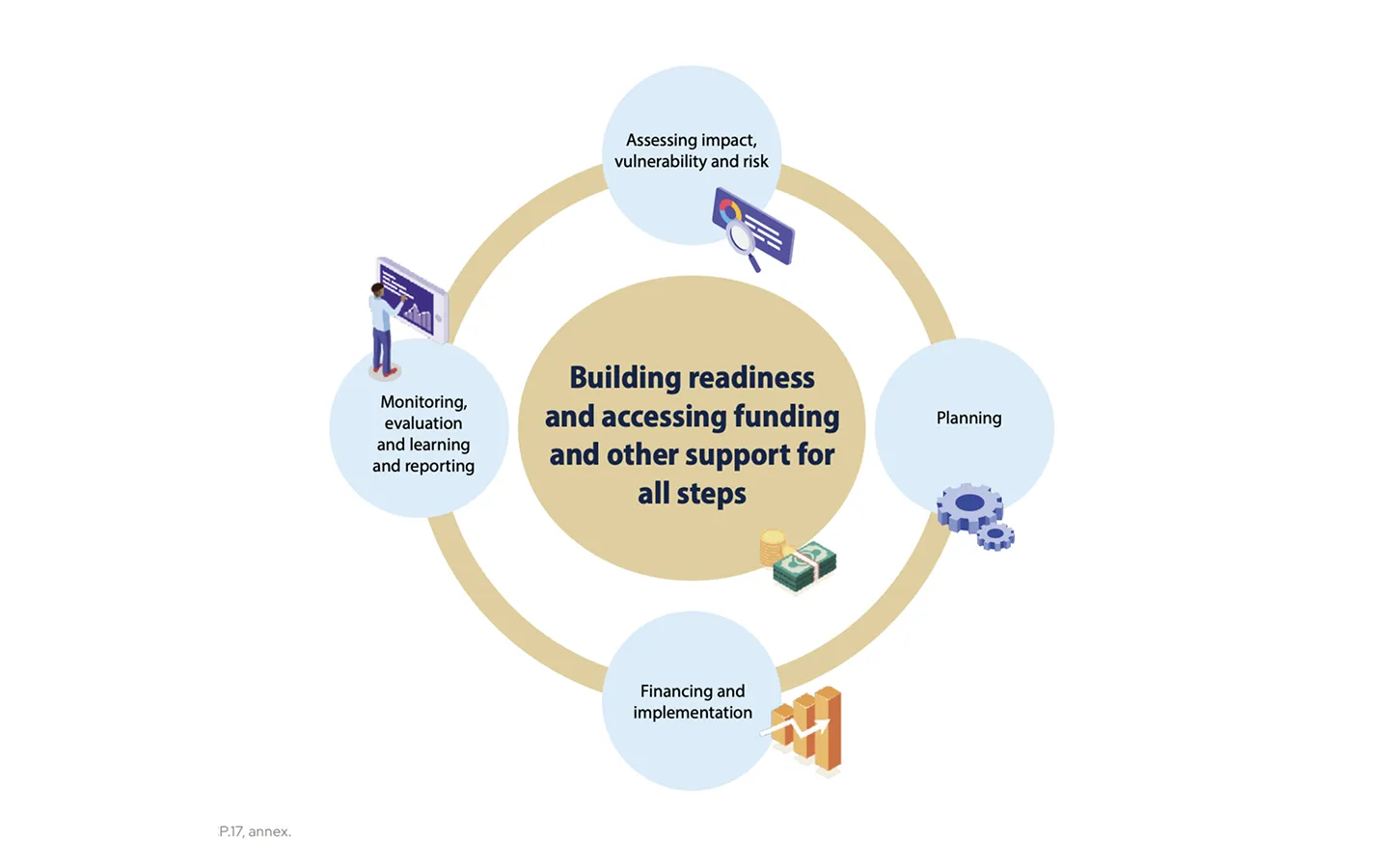 Cycle diagram of the National Adaptation Plan process: assessing impact, vulnerability and risk; planning; financing and implementation; and monitoring, evaluation and learning, arranged around a central step of building readiness and accessing funding.