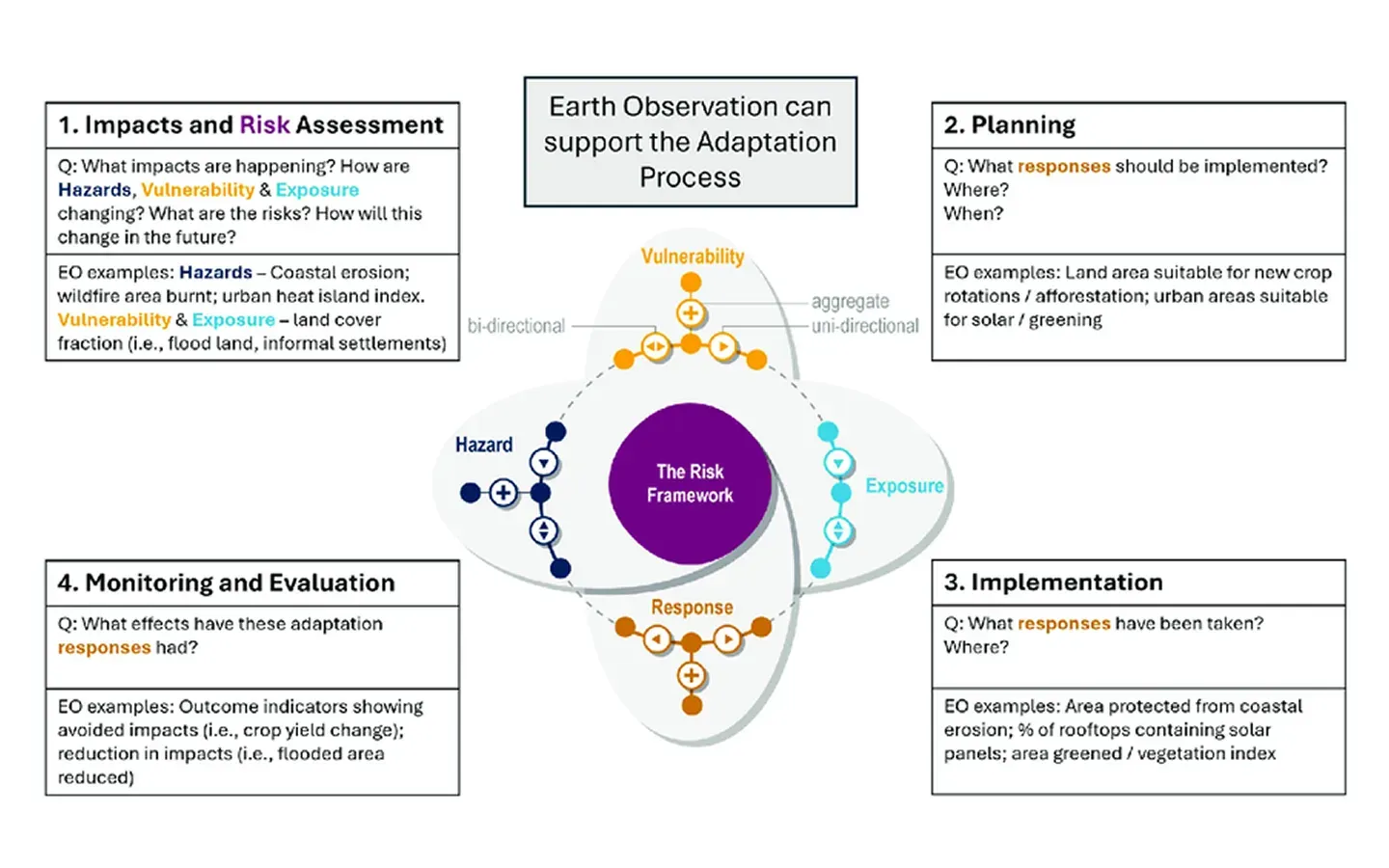 Diagram of the adaptation cycle, showing its stages from risk assessment through planning and implementation to monitoring and evaluation, each annotated with examples of how Earth observation can support it.