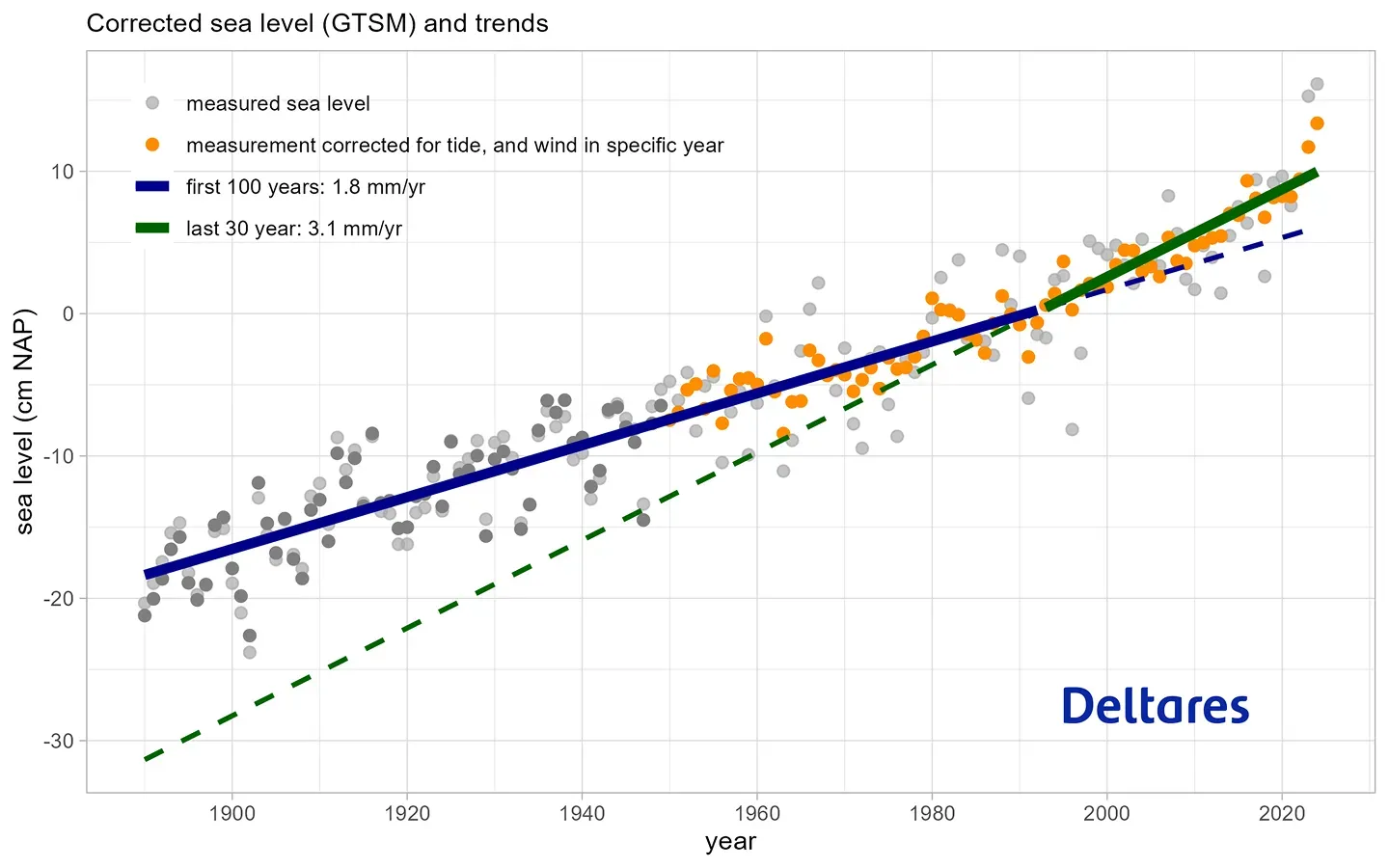 Line chart of annual average sea level off the Dutch coast from tide-gauge records, rising more steeply in recent years, compared with the sea-level trend from satellite observations since the early 1990s.