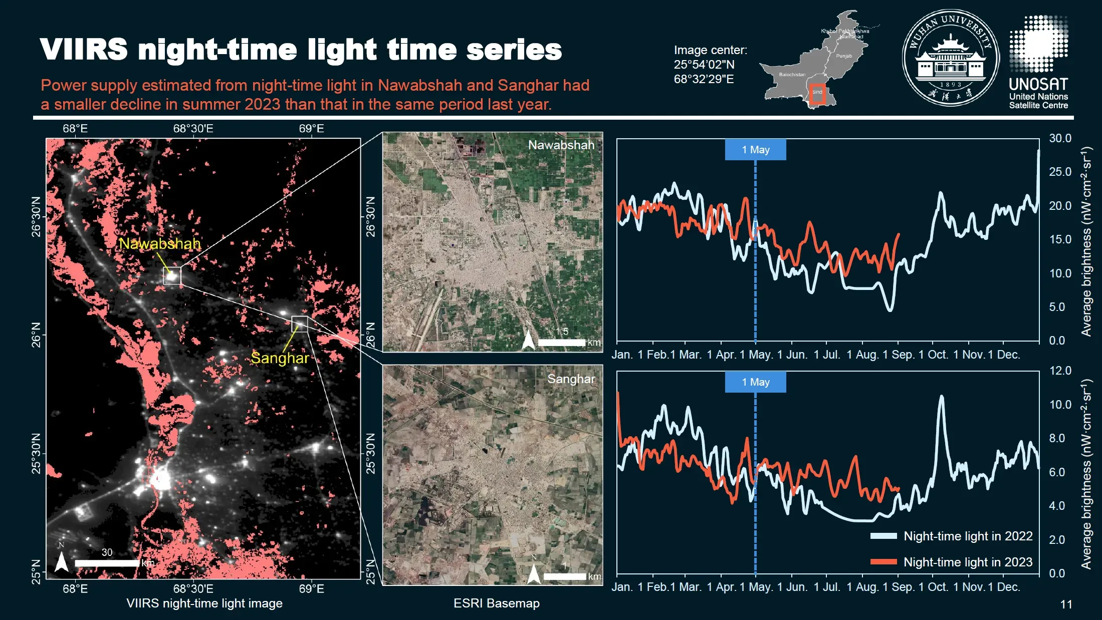 Time-series charts of the night-time light power supply index for flood-affected districts, shown next to the mapped area.