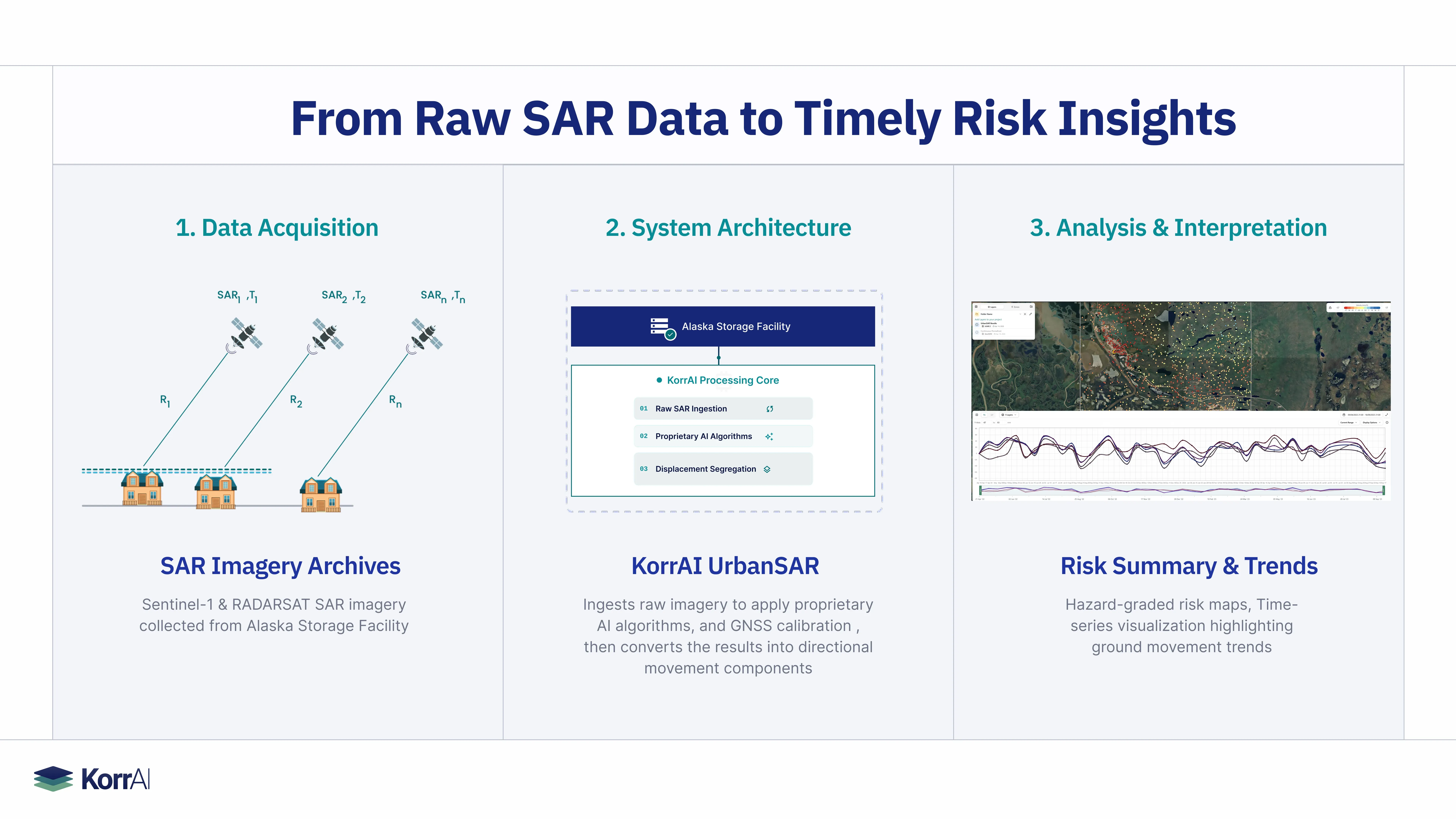 Flow diagram of the OGMS processing workflow, from satellite radar acquisitions through InSAR processing, point detection and hazard grading to risk insights delivered on the platform.