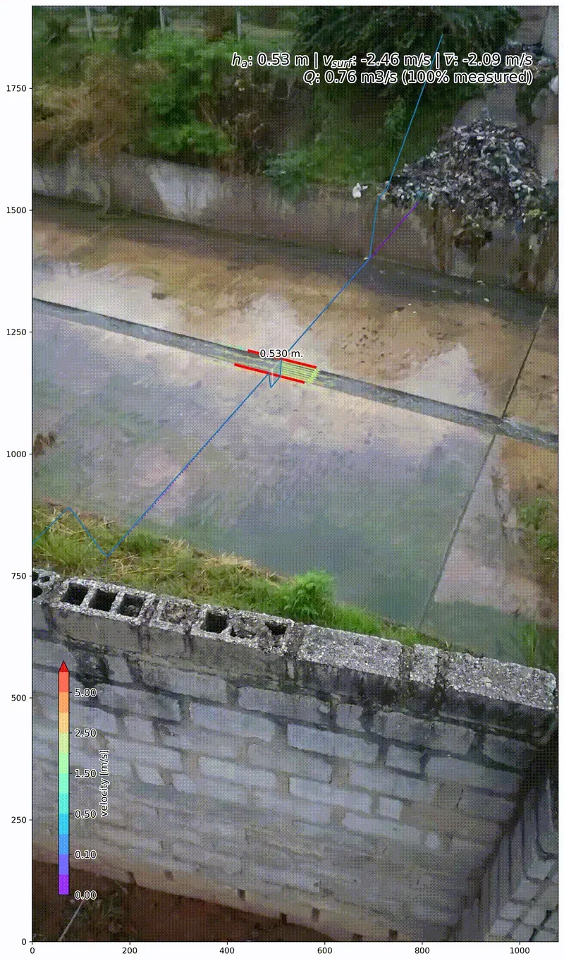 Camera view of a river with a velocity grid and a water level line drawn over the surface, annotating the flow measured from the video.