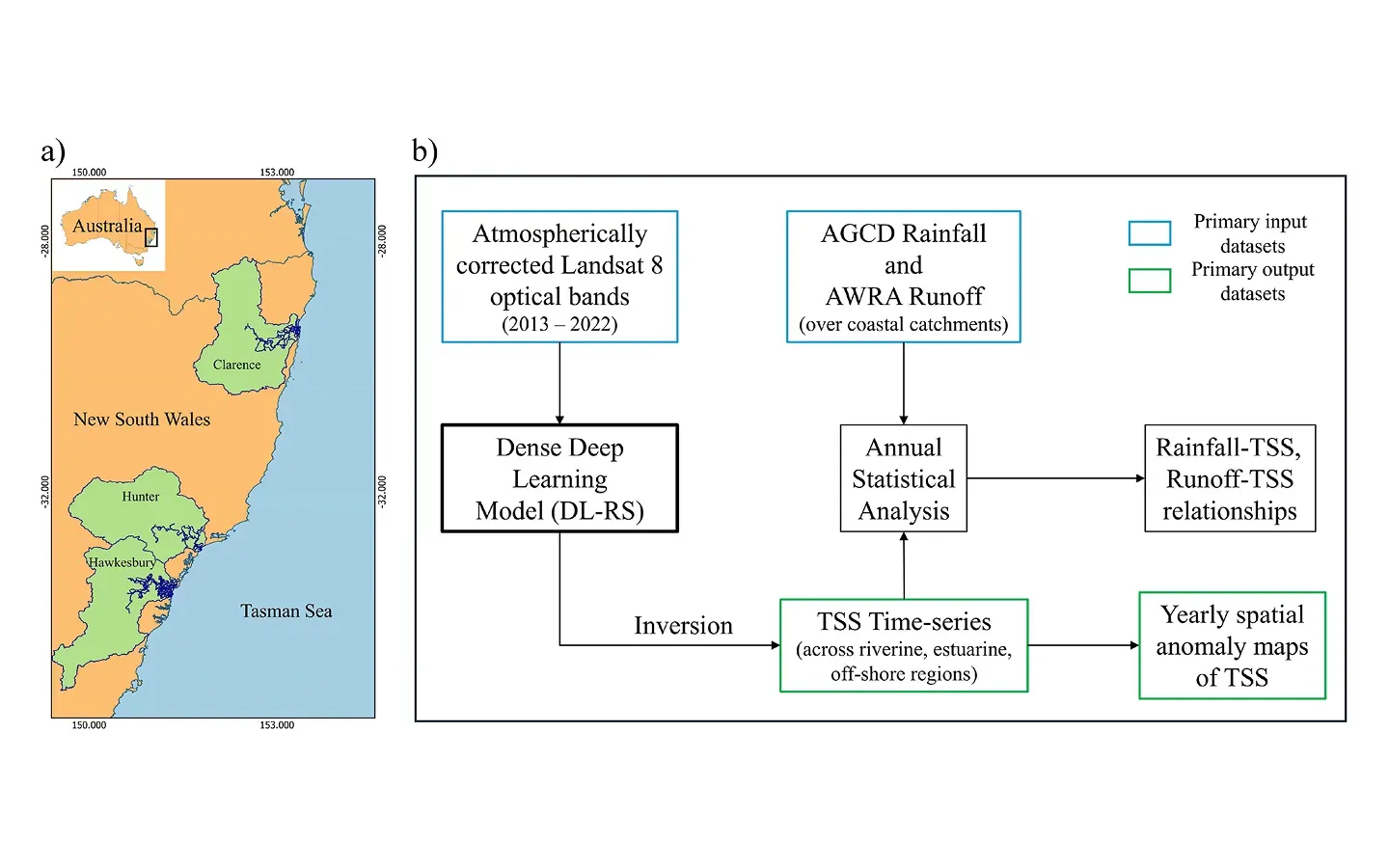 Two-panel diagram: a map of the New South Wales coast marking the Hunter, Hawkesbury and Clarence study catchments, beside a flow chart of the processing workflow from satellite imagery and field samples through the machine learning model to the suspended solids product.