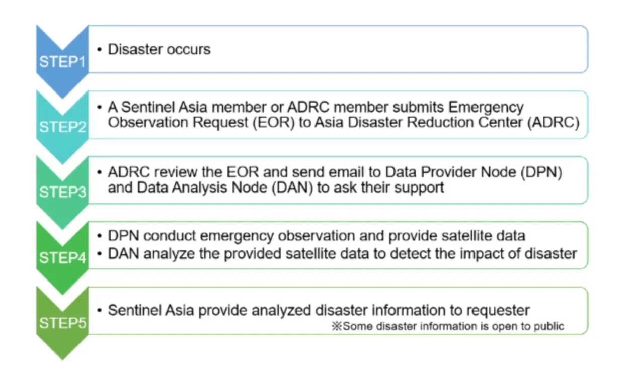 Diagram of the Sentinel Asia workflow, from an emergency observation request through satellite tasking and data analysis to delivery of disaster products to the requesting authority.