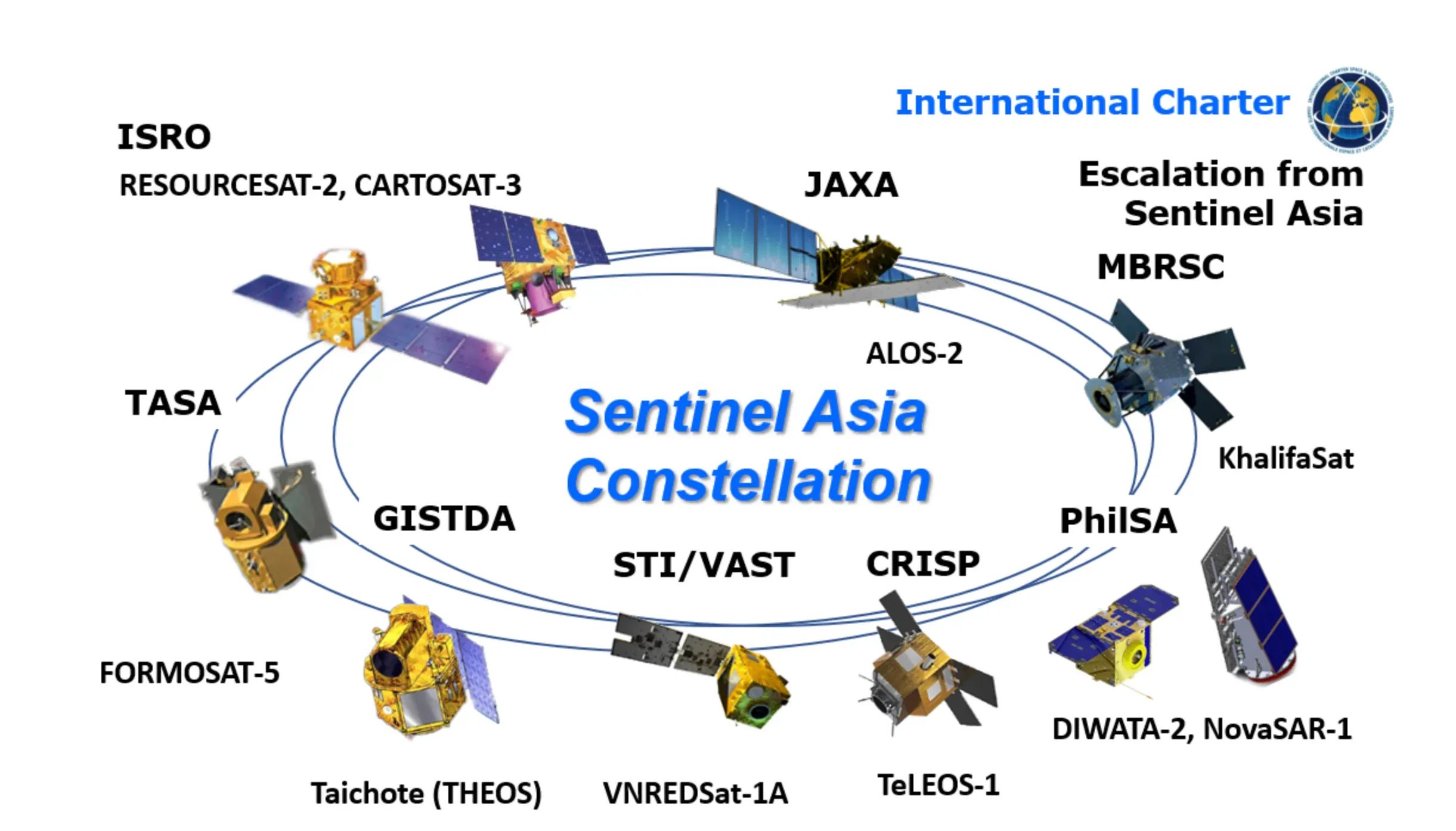 Overview graphic of the optical and radar satellite missions contributing observations to Sentinel Asia, grouped by the space agency operating each mission.