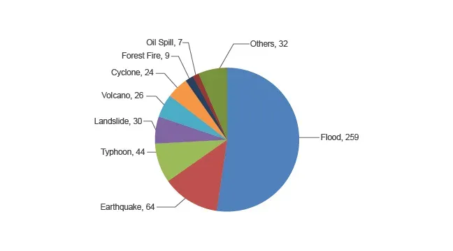 Chart breaking Sentinel Asia emergency observations down by disaster type, with floods forming the largest share ahead of earthquakes, landslides, volcanic eruptions and wildfires.