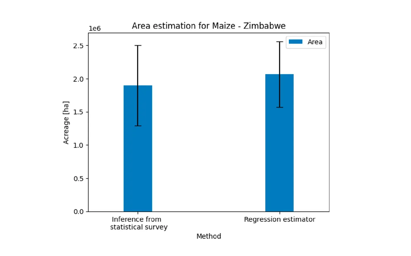 Chart comparing national maize area estimates for 2024 from survey inference alone against the EO-assisted regression estimator, with confidence intervals.