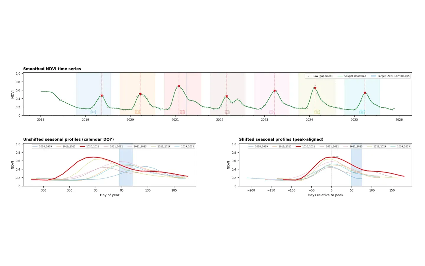 Two line charts of seasonal NDVI profiles, one plotted on calendar dates and one aligned to the seasonal peak.